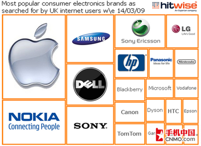 網絡搜索調查 手機成最受關注電子產品