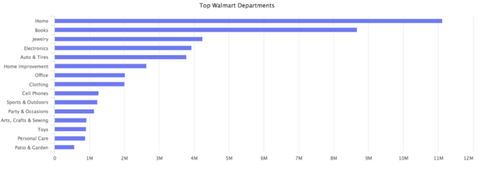逐鹿線上銷售,零售巨頭沃爾瑪是如何一步步打開電商局面的?